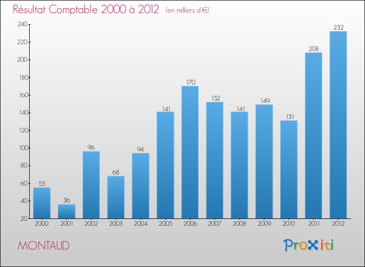 Evolution du résultat comptable pour la commune de MONTAUD de 2000 à 2012 Evolution du résultat comptable pour MONTAUD de 2000 à 2012