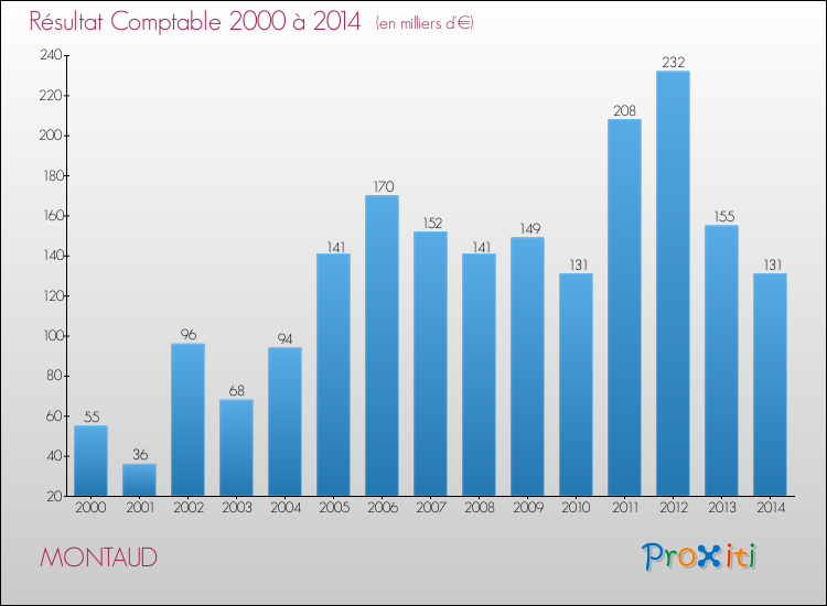 Evolution du résultat comptable pour la commune de MONTAUD de 2000 à 2014 Evolution du résultat comptable pour MONTAUD de 2000 à 2014