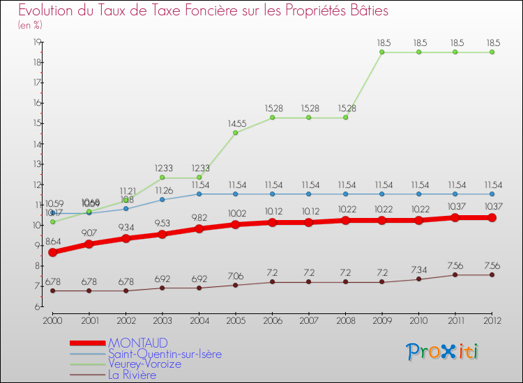 Evolution du taux de la taxe foncière sur le bati pour MONTAUD et les communes proches de 2000 à 2012 Comparaison des taux de taxe foncière sur le bati pour MONTAUD et les communes voisines de 2000 à 2012