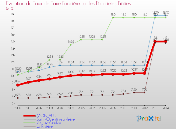 Evolution du taux de la taxe foncière sur le bati pour MONTAUD et les communes proches de 2000 à 2014 Comparaison des taux de taxe foncière sur le bati pour MONTAUD et les communes voisines de 2000 à 2014
