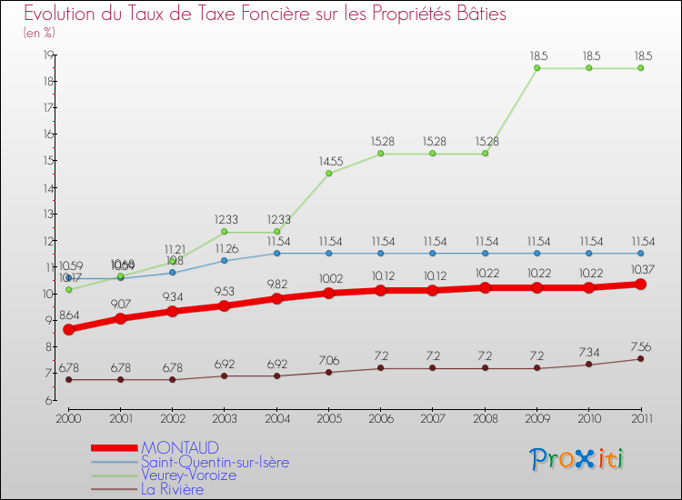 Evolution du taux de la taxe foncière sur le bati pour MONTAUD et les communes proches Comparaison des taux de taxe foncière sur le bati pour MONTAUD et les communes voisines
