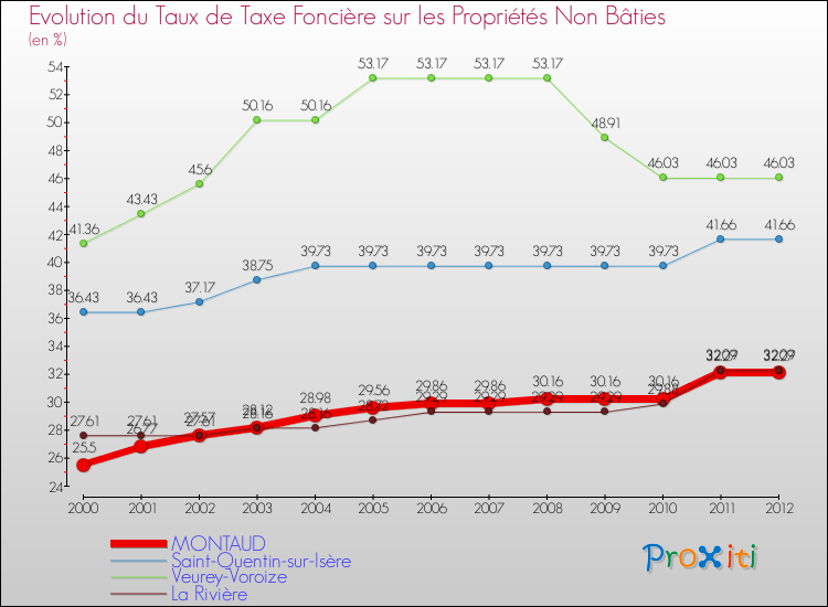 Evolution du taux de la taxe foncière sur les immeubles et terrains non batis pour MONTAUD et les communes proches de 2000 à 2012 Comparaison des taux de la taxe foncière sur les immeubles et terrains non batis pour MONTAUD et les communes voisines de 2000 à 2012