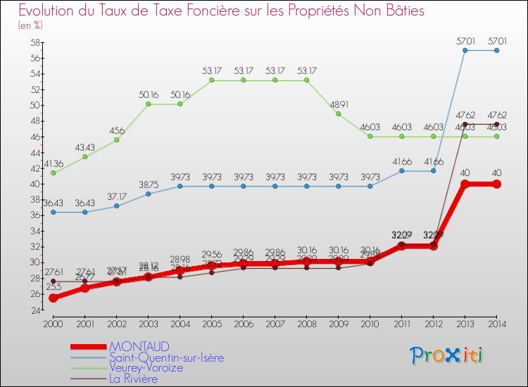 Evolution du taux de la taxe foncière sur les immeubles et terrains non batis pour MONTAUD et les communes proches de 2000 à 2014 Comparaison des taux de la taxe foncière sur les immeubles et terrains non batis pour MONTAUD et les communes voisines de 2000 à 2014