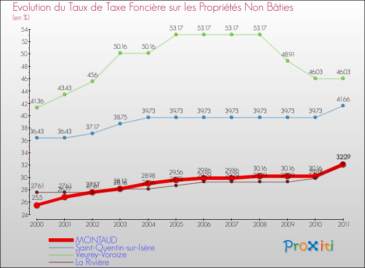 Evolution du taux de la taxe foncière sur les immeubles et terrains non batis pour MONTAUD et les communes proches Comparaison des taux de la taxe foncière sur les immeubles et terrains non batis pour MONTAUD et les communes voisines