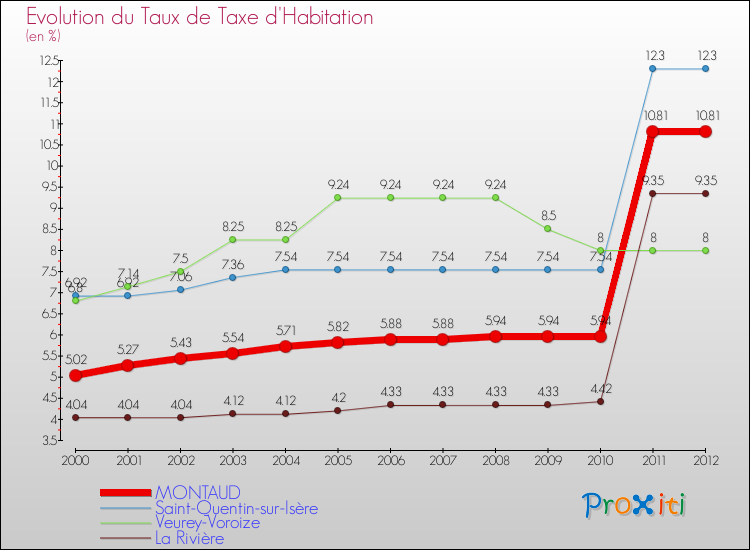 Evolution du taux de la taxe d'habitation pour MONTAUD et les communes proches Comparaison des taux de la taxe d'habitation pour MONTAUD et les communes voisines