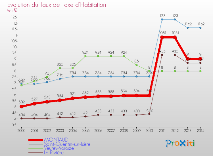 Evolution du taux de la taxe d'habitation pour MONTAUD et les communes proches de 2000 à 2014 Comparaison des taux de la taxe d'habitation pour MONTAUD et les communes voisines de 2000 à 2014