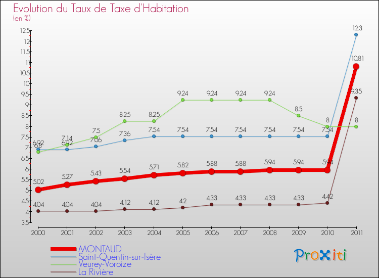 Evolution du taux de la taxe d'habitation pour MONTAUD et les communes proches Comparaison des taux de la taxe d'habitation pour MONTAUD et les communes voisines