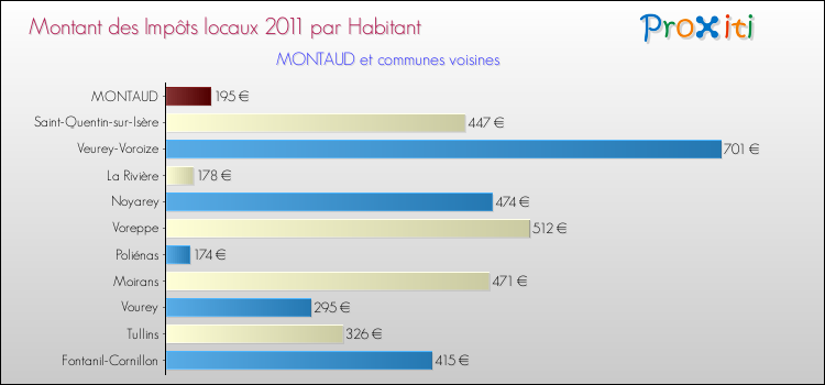 Montant des impôts locaux par Habitant pour MONTAUD et les communes proches Comparaison des impôts locaux par habitant pour MONTAUD et les communes voisines