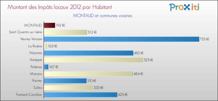Montant des impôts locaux par Habitant pour MONTAUD et les communes proches Comparaison des impôts locaux par habitant pour MONTAUD et les communes voisines
