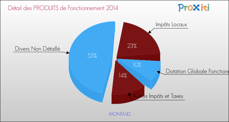 Décomposition du Budget de Fonctionnement 2014 de la commune de MONTAUD Budget de Fonctionnement 2014 pour la commune de MONTAUD