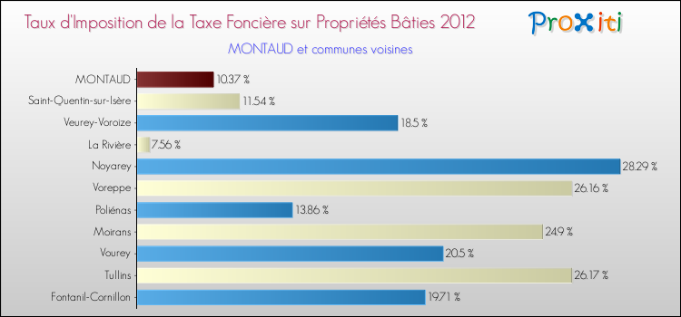 Taux d'imposition de la taxe foncière sur le bati 2012 pour MONTAUD et les communes proches Comparaison des taux d'imposition de la taxe foncière sur le bati 2012 pour MONTAUD et les communes voisines