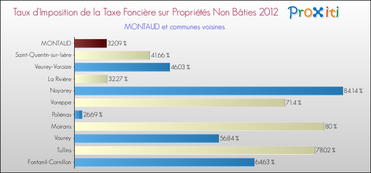 Taux d'imposition de la taxe foncière sur les immeubles et terrains non batis 2012 pour MONTAUD et les communes proches Comparaison des taux d'imposition de la taxe foncière sur les immeubles et terrains non batis 2012 pour MONTAUD et les communes voisines