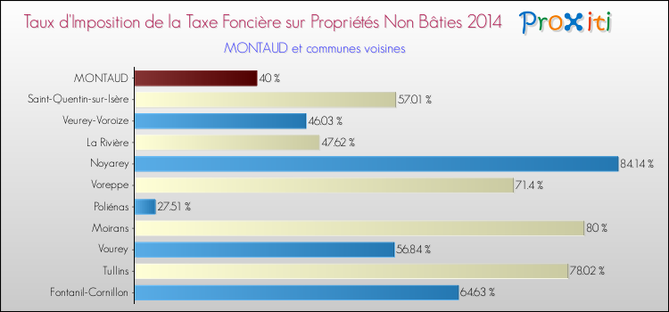 Taux d'imposition de la taxe foncière sur les immeubles et terrains non batis 2014 pour MONTAUD et les communes proches Comparaison des taux d'imposition de la taxe foncière sur les immeubles et terrains non batis 2014 pour MONTAUD et les communes voisines