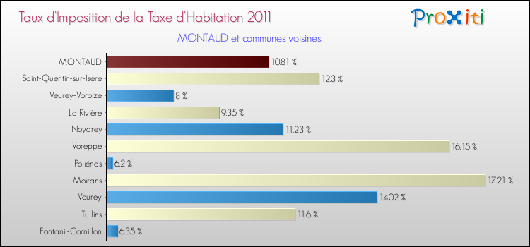 Taux d'imposition de la taxe d'habitation 2011 pour MONTAUD et les communes proches Comparaison des taux d'imposition de la taxe d'habitation 2011 pour MONTAUD et les communes voisines