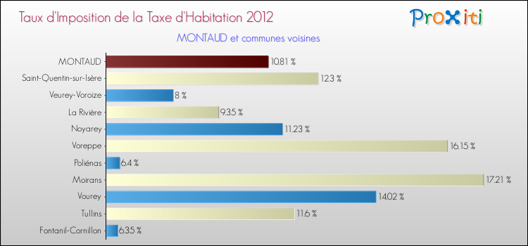 Taux d'imposition de la taxe d'habitation 2012 pour MONTAUD et les communes proches Comparaison des taux d'imposition de la taxe d'habitation 2012 pour MONTAUD et les communes voisines