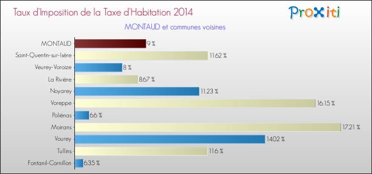 Taux d'imposition de la taxe d'habitation 2014 pour MONTAUD et les communes proches Comparaison des taux d'imposition de la taxe d'habitation 2014 pour MONTAUD et les communes voisines