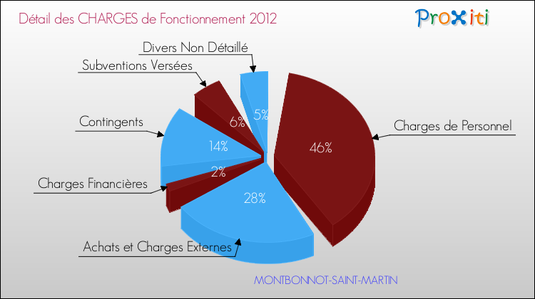 Décomposition des Charges de Fonctionnement 2012 de la commune de MONTBONNOT-SAINT-MARTIN Charges de Fonctionnement 2012 pour la commune de MONTBONNOT-SAINT-MARTIN