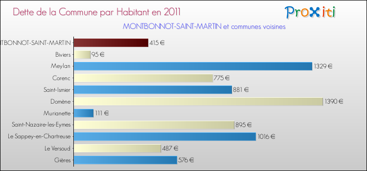 Dette par habitant de la commune en 2011 pour MONTBONNOT-SAINT-MARTIN et les communes proches Comparaison de la dette par habitant de la commune en 2011 pour MONTBONNOT-SAINT-MARTIN et les communes voisines