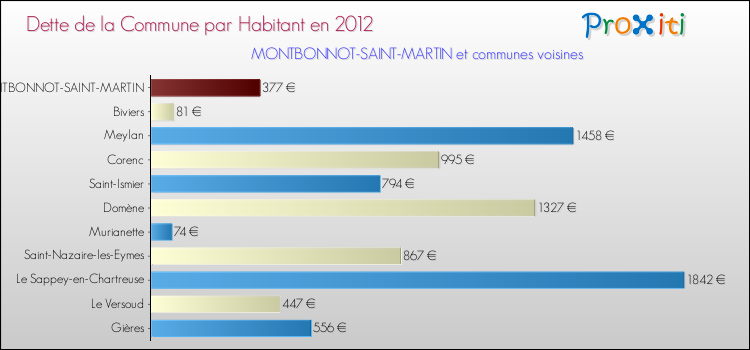 Dette par habitant de la commune en 2012 pour MONTBONNOT-SAINT-MARTIN et les communes proches Comparaison de la dette par habitant de la commune en 2012 pour MONTBONNOT-SAINT-MARTIN et les communes voisines
