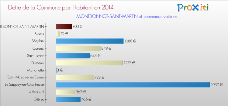 Dette par habitant de la commune en 2014 pour MONTBONNOT-SAINT-MARTIN et les communes proches Comparaison de la dette par habitant de la commune en 2014 pour MONTBONNOT-SAINT-MARTIN et les communes voisines