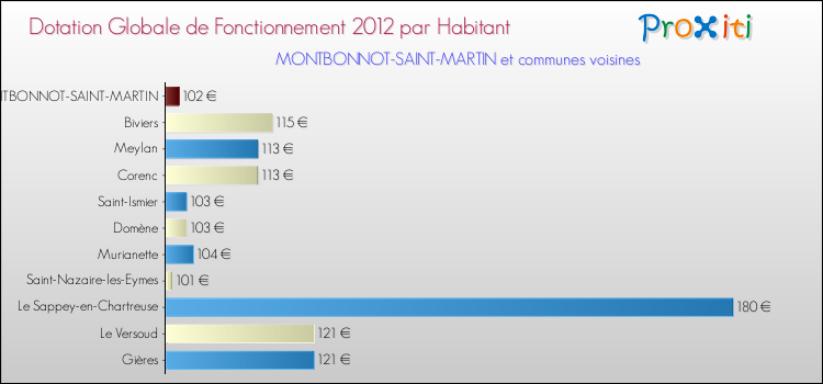 Montant des dotations globales de fonctionnement DGF par Habitant pour MONTBONNOT-SAINT-MARTIN et les communes proches Comparaison des des dotations globales de fonctionnement DGF par habitant pour MONTBONNOT-SAINT-MARTIN et les communes voisines
