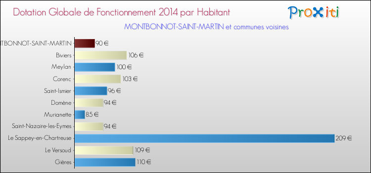 Montant des dotations globales de fonctionnement DGF par Habitant pour MONTBONNOT-SAINT-MARTIN et les communes proches en 2014. Comparaison des des dotations globales de fonctionnement DGF par habitant pour MONTBONNOT-SAINT-MARTIN et les communes voisines en 2014.