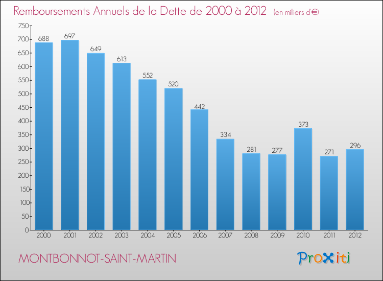 Evolution de l'annuité de la dette pour la commune de MONTBONNOT-SAINT-MARTIN de 2000 à 2012 Annuités de la dette pour MONTBONNOT-SAINT-MARTIN de 2000 à 2012