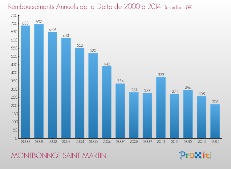 Evolution de l'annuité de la dette pour la commune de MONTBONNOT-SAINT-MARTIN de 2000 à 2014 Annuités de la dette pour MONTBONNOT-SAINT-MARTIN de 2000 à 2014