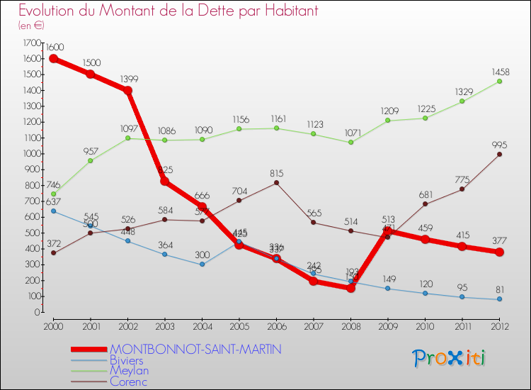 Evolution de la dette par habitant pour la commune de MONTBONNOT-SAINT-MARTIN et les communes proches de 2000 à 2012 Comparaison de la dette par habitant pour MONTBONNOT-SAINT-MARTIN et les communes voisines de 2000 à 2012