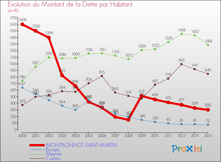 Evolution de la dette par habitant pour la commune de MONTBONNOT-SAINT-MARTIN et les communes proches de 2000 à 2014 Comparaison de la dette par habitant pour MONTBONNOT-SAINT-MARTIN et les communes voisines de 2000 à 2014