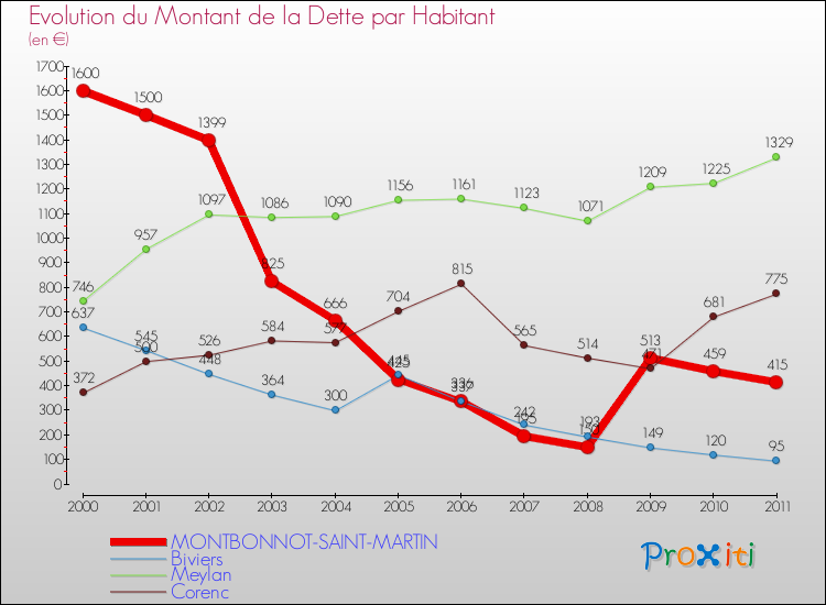 Evolution de la dette par habitant pour la commune de MONTBONNOT-SAINT-MARTIN et les communes proches Comparaison de la dette par habitant pour MONTBONNOT-SAINT-MARTIN et les communes voisines