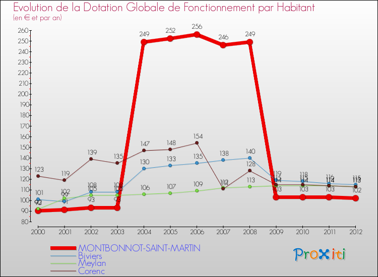 Evolution et montant de la dotation globale de fonctionnement par Habitant pour MONTBONNOT-SAINT-MARTIN et les communes proches Comparaison des dotations globales de fonctionnement par habitant pour MONTBONNOT-SAINT-MARTIN et les communes voisines