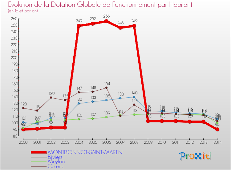 Evolution et montant de la dotation globale de fonctionnement par Habitant pour MONTBONNOT-SAINT-MARTIN et les communes proches de 2000 à 2014. Comparaison des dotations globales de fonctionnement par habitant pour MONTBONNOT-SAINT-MARTIN et les communes voisines de 2000 à 2014.