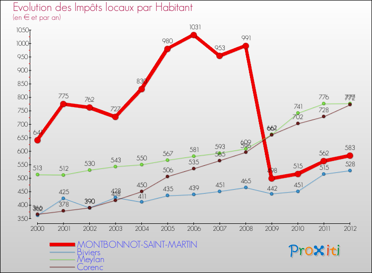 Evolution et montant des impôts locaux par Habitant pour MONTBONNOT-SAINT-MARTIN et les communes proches Comparaison des impôts locaux par habitant pour MONTBONNOT-SAINT-MARTIN et les communes voisines