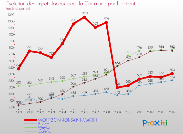 Evolution et montant des impôts locaux par Habitant pour MONTBONNOT-SAINT-MARTIN et les communes proches de 2000 à 2014 Comparaison des impôts locaux par habitant pour MONTBONNOT-SAINT-MARTIN et les communes voisines de 2000 à 2014