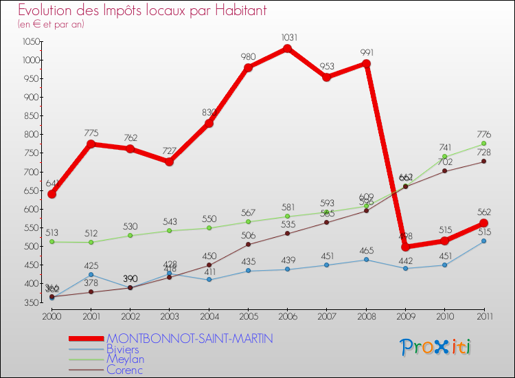 Evolution et montant des impôts locaux par Habitant pour MONTBONNOT-SAINT-MARTIN et les communes proches Comparaison des impôts locaux par habitant pour MONTBONNOT-SAINT-MARTIN et les communes voisines