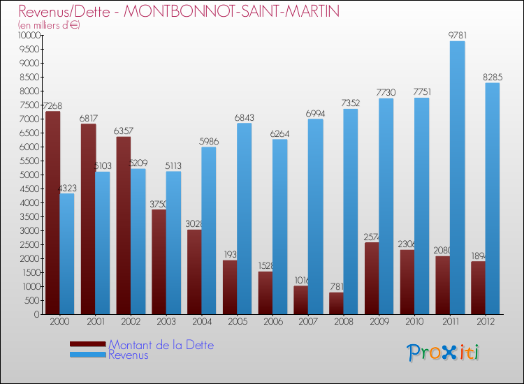 Evolution comparée de la dette et des revenus pour la commune de MONTBONNOT-SAINT-MARTIN de 2000 à 2012 Comparaison de la dette et des revenus pour MONTBONNOT-SAINT-MARTIN de 2000 à 2012
