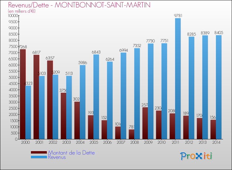 Evolution comparée de la dette et des revenus pour la commune de MONTBONNOT-SAINT-MARTIN de 2000 à 2014 Comparaison de la dette et des revenus pour MONTBONNOT-SAINT-MARTIN de 2000 à 2014