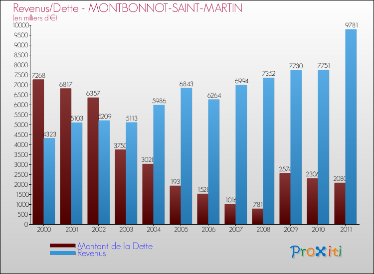 Evolution comparée de la dette et des revenus pour la commune de MONTBONNOT-SAINT-MARTIN de 2000 à 2011 Comparaison de la dette et des revenus pour MONTBONNOT-SAINT-MARTIN de 2000 à 2011