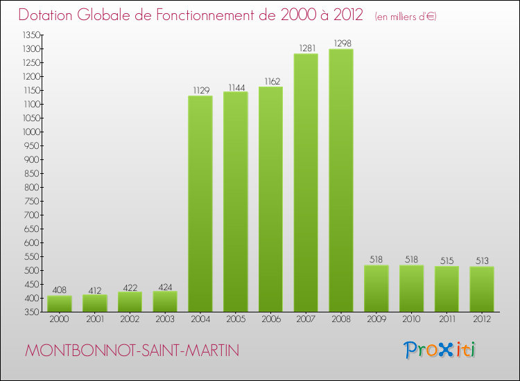 Evolution du montant de la Dotation Globale de Fonctionnement pour la commune de MONTBONNOT-SAINT-MARTIN de 2000 à 2012 Evolution du montant de la Dotation Globale de Fonctionnement pour MONTBONNOT-SAINT-MARTIN de 2000 à 2012