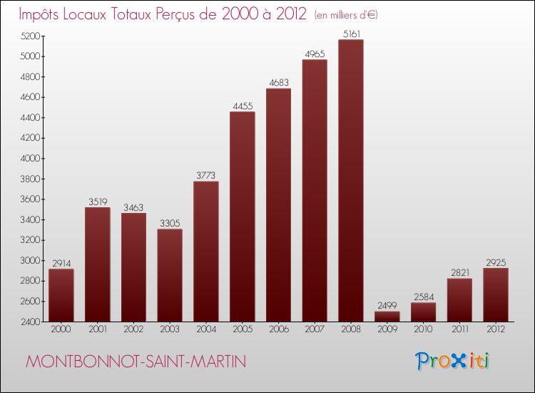 Evolution des Impôts Locaux pour la commune de MONTBONNOT-SAINT-MARTIN de 2000 à 2012 Evolution des Impôts Locaux pour MONTBONNOT-SAINT-MARTIN de 2000 à 2012