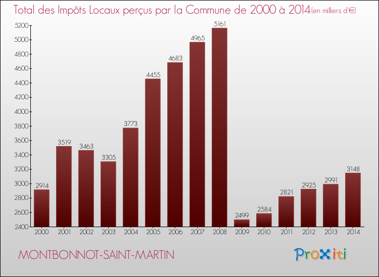 Evolution des Impôts Locaux pour la commune de MONTBONNOT-SAINT-MARTIN de 2000 à 2014 Evolution des Impôts Locaux pour MONTBONNOT-SAINT-MARTIN de 2000 à 2014