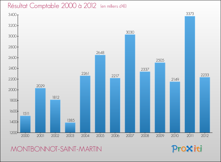Evolution du résultat comptable pour la commune de MONTBONNOT-SAINT-MARTIN de 2000 à 2012 Evolution du résultat comptable pour MONTBONNOT-SAINT-MARTIN de 2000 à 2012
