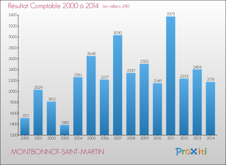 Evolution du résultat comptable pour la commune de MONTBONNOT-SAINT-MARTIN de 2000 à 2014 Evolution du résultat comptable pour MONTBONNOT-SAINT-MARTIN de 2000 à 2014