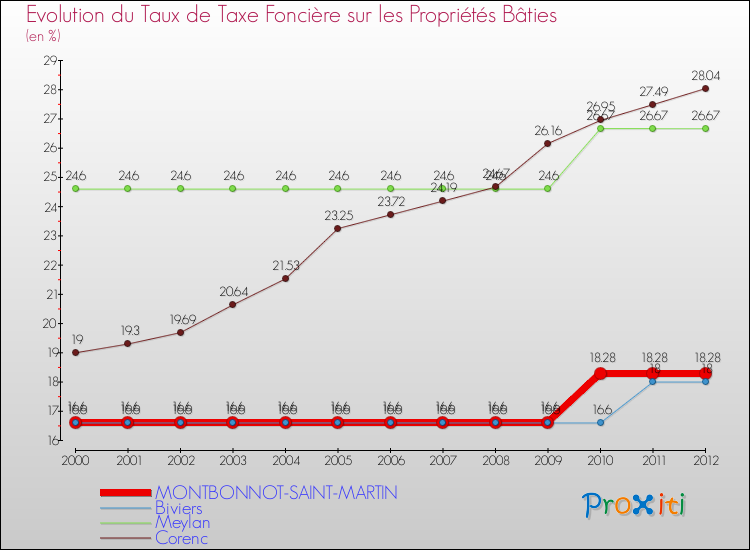 Evolution du taux de la taxe foncière sur le bati pour MONTBONNOT-SAINT-MARTIN et les communes proches de 2000 à 2012 Comparaison des taux de taxe foncière sur le bati pour MONTBONNOT-SAINT-MARTIN et les communes voisines de 2000 à 2012