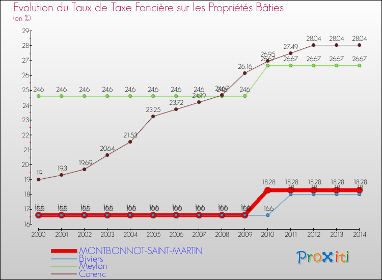 Evolution du taux de la taxe foncière sur le bati pour MONTBONNOT-SAINT-MARTIN et les communes proches de 2000 à 2014 Comparaison des taux de taxe foncière sur le bati pour MONTBONNOT-SAINT-MARTIN et les communes voisines de 2000 à 2014