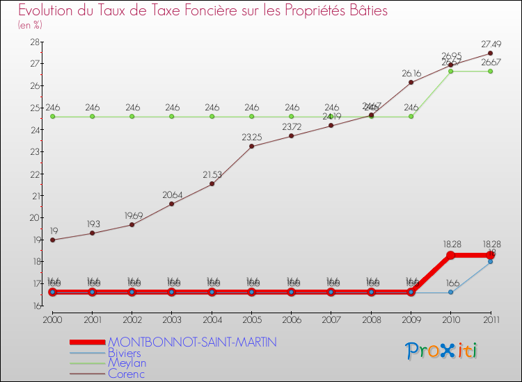 Evolution du taux de la taxe foncière sur le bati pour MONTBONNOT-SAINT-MARTIN et les communes proches Comparaison des taux de taxe foncière sur le bati pour MONTBONNOT-SAINT-MARTIN et les communes voisines