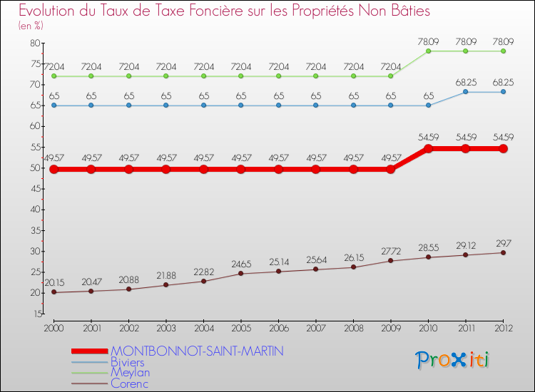 Evolution du taux de la taxe foncière sur les immeubles et terrains non batis pour MONTBONNOT-SAINT-MARTIN et les communes proches de 2000 à 2012 Comparaison des taux de la taxe foncière sur les immeubles et terrains non batis pour MONTBONNOT-SAINT-MARTIN et les communes voisines de 2000 à 2012