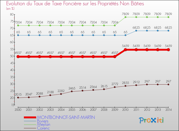 Evolution du taux de la taxe foncière sur les immeubles et terrains non batis pour MONTBONNOT-SAINT-MARTIN et les communes proches de 2000 à 2014 Comparaison des taux de la taxe foncière sur les immeubles et terrains non batis pour MONTBONNOT-SAINT-MARTIN et les communes voisines de 2000 à 2014