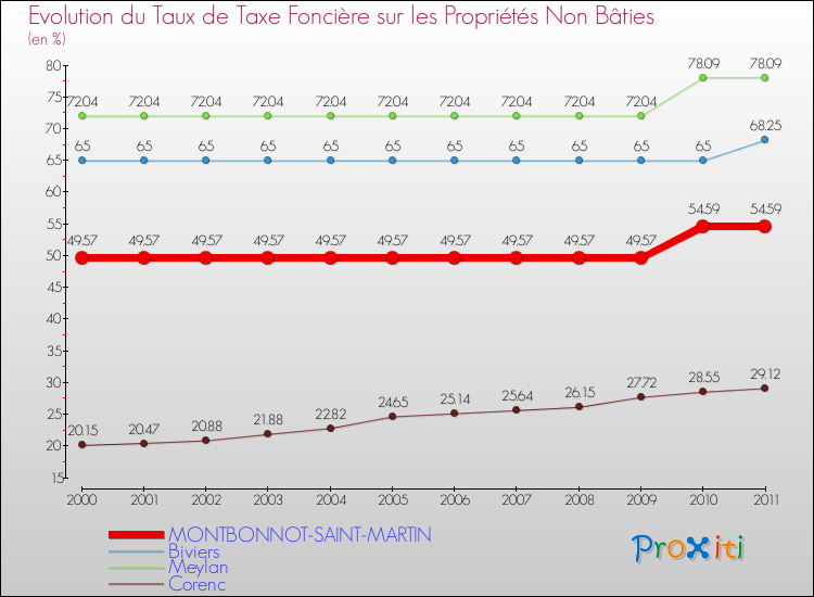 Evolution du taux de la taxe foncière sur les immeubles et terrains non batis pour MONTBONNOT-SAINT-MARTIN et les communes proches Comparaison des taux de la taxe foncière sur les immeubles et terrains non batis pour MONTBONNOT-SAINT-MARTIN et les communes voisines